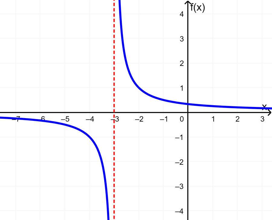 gráfico-da-função-racional-1