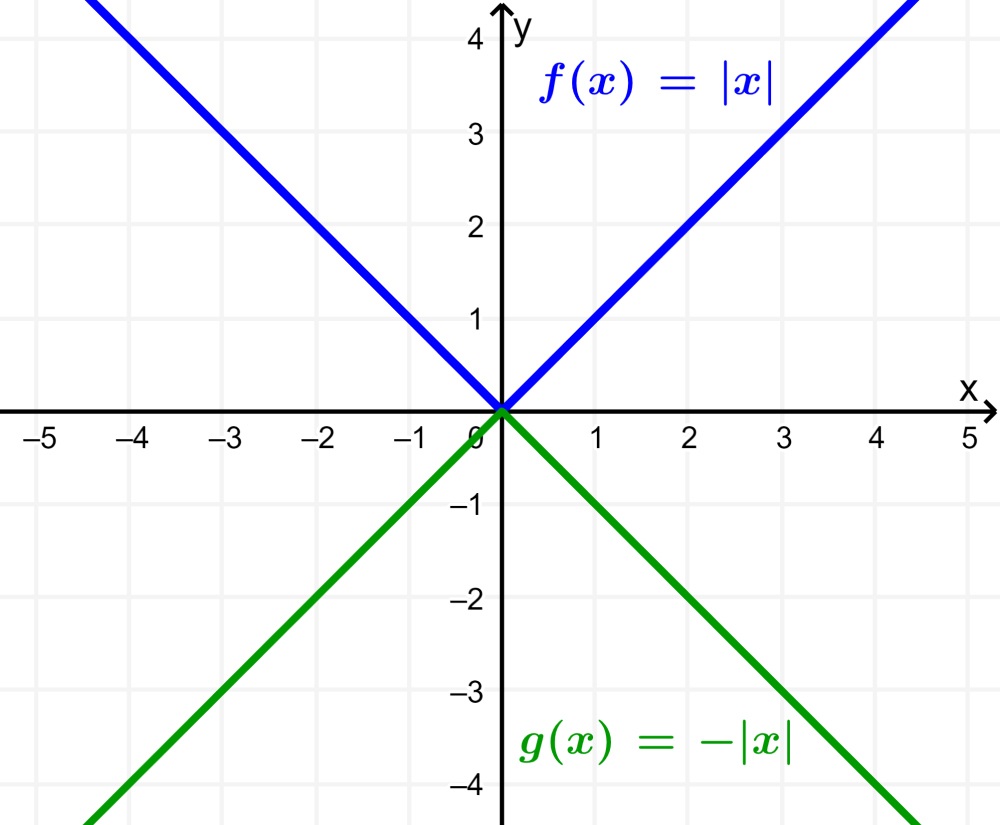 gráfico-da-função-valor-absoluto-com-reflexão-no-eixo-x