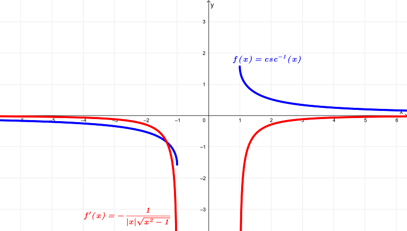 gráfico-de-arccsc-x-e-sua-derivada
