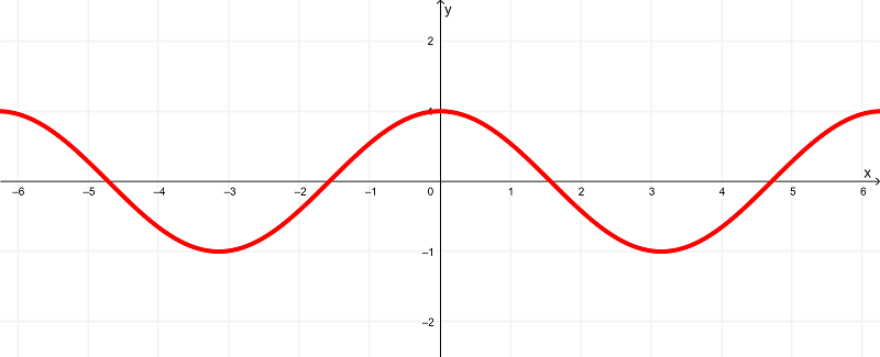 gráfico-de-derivado-de-sinx