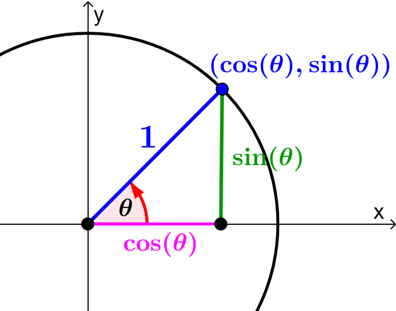 seno e cosseno-em-um-círculo unitário