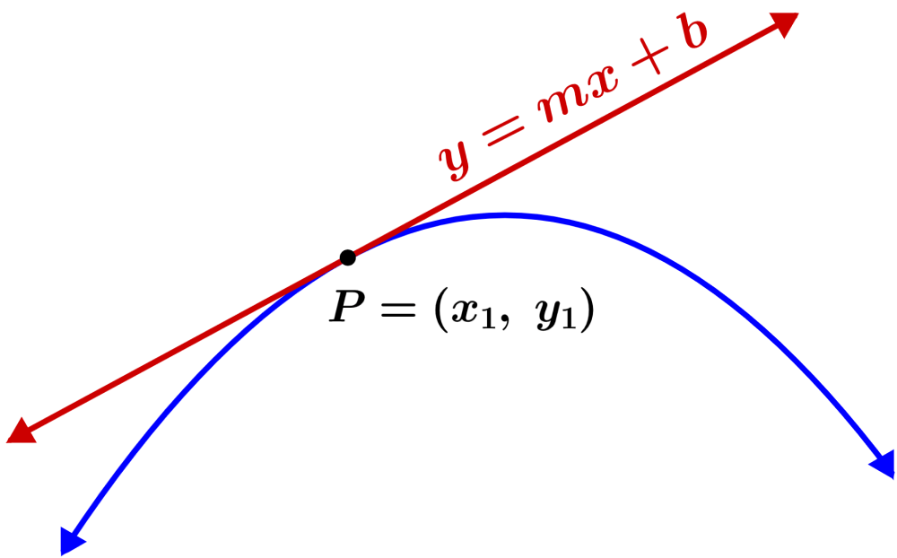 Diagrama da equação da reta tangente a uma curva em um ponto P