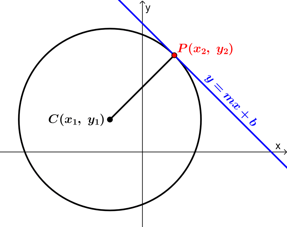 Equação da Tangente a um Círculo – Exercícios Resolvidos