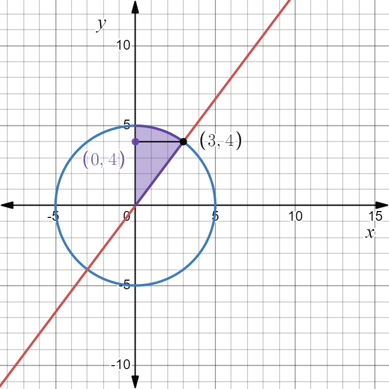 Diagrama para integral dupla exercício 4
