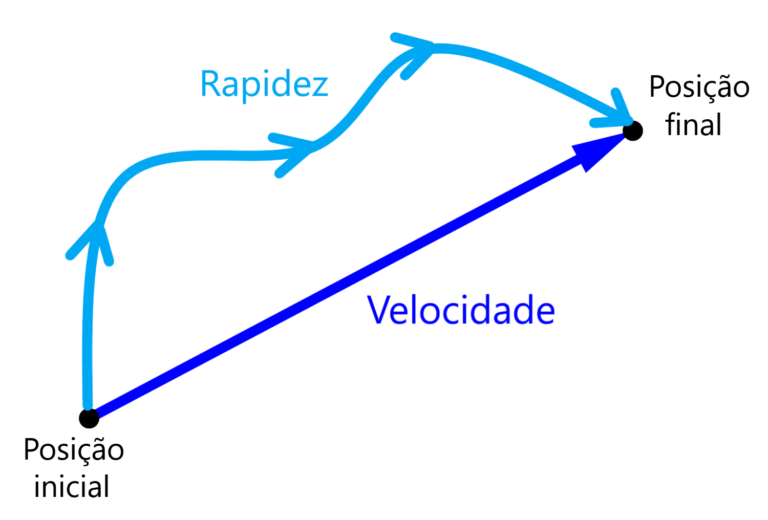 Velocidade vs Rapidez em Física - Neurochispas
