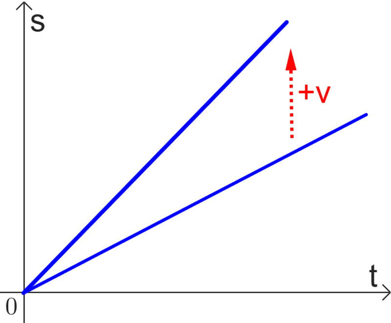 Gráfico de deslocamento vs tempo com dos velocidades
