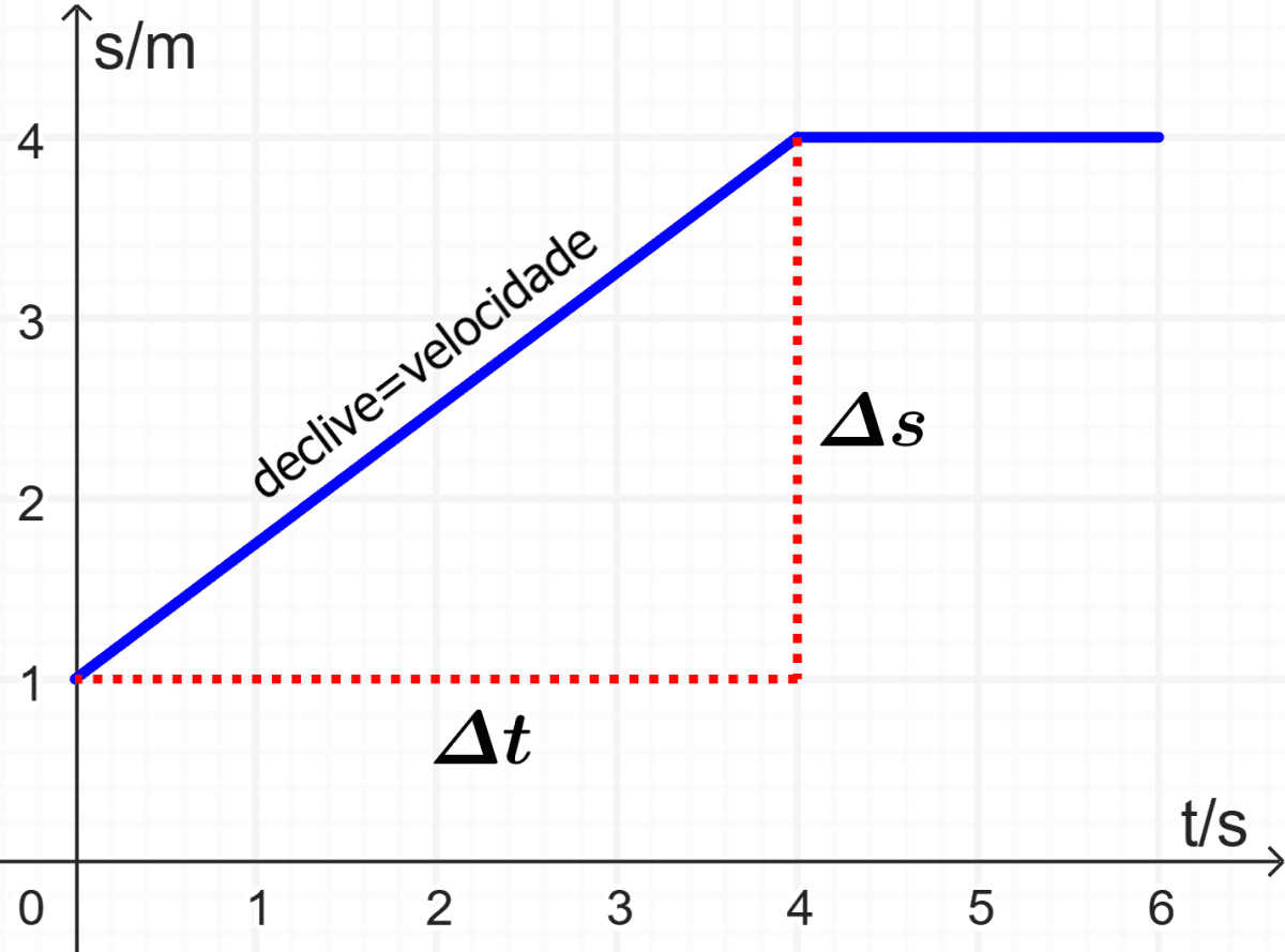 planilha-de-grafico-distancia-tempo