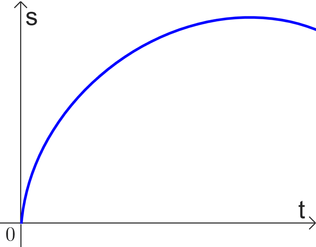 Gráfico de deslocamento vs tempo com velocidade variada