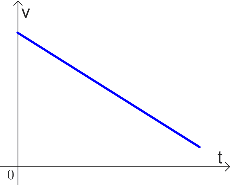 Gráfico de velocidade vs tempo con aceleração negativa
