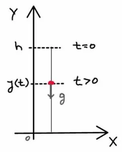 Eixo vertical Exercício 1 de queda livre
