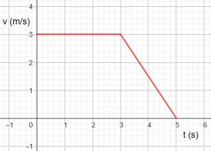 Exemplo de gráfico velocidade-tempo 7