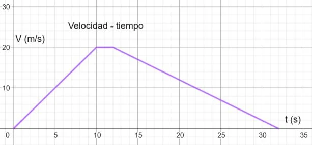 Exemplo de gráfico velocidade-tempo 8