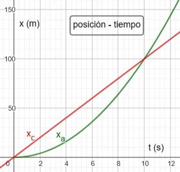 Exemplo de gráfico velocidade-tempo 9