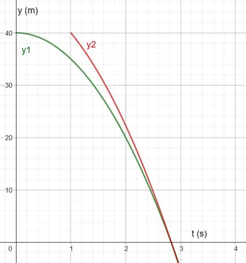 Gráfico altura versus tempo no exercício de queda livre 3