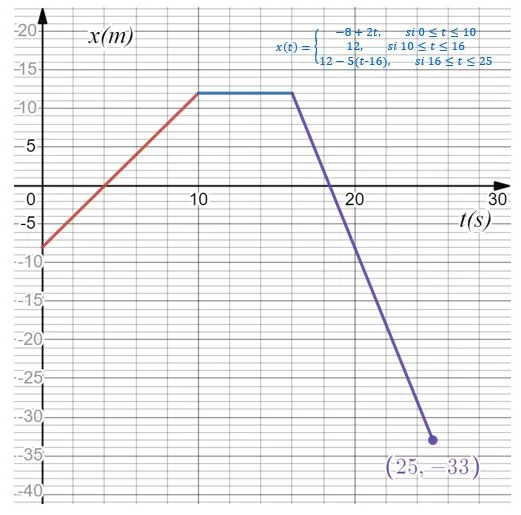 gráfico 1 movimento retilíneo uniforme exemplo 10